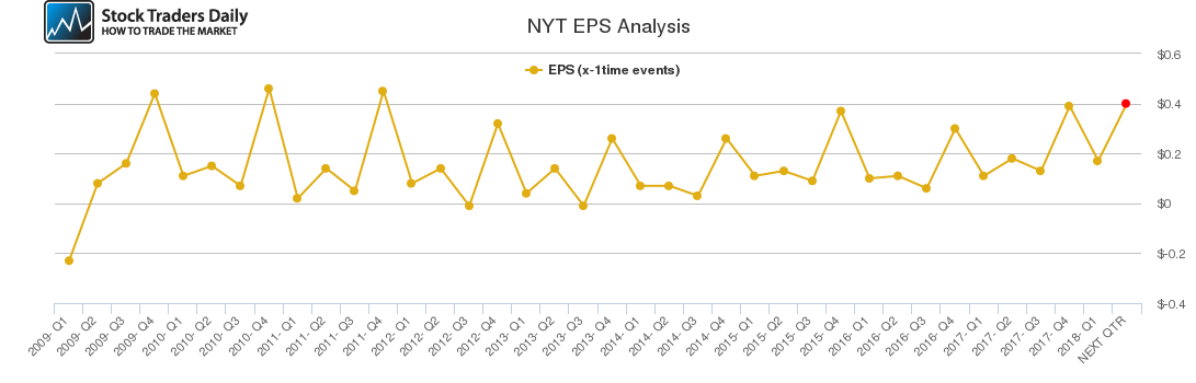 NYT EPS Analysis