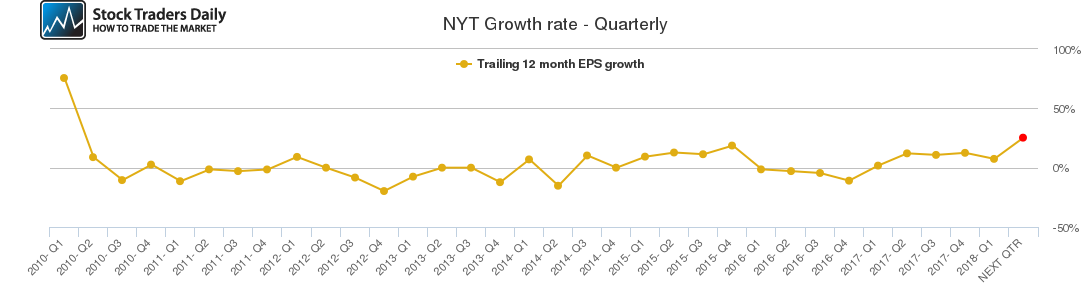 NYT Growth rate - Quarterly