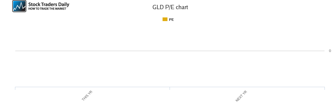 GLD PE chart