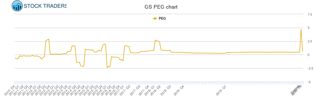 GS PEG chart