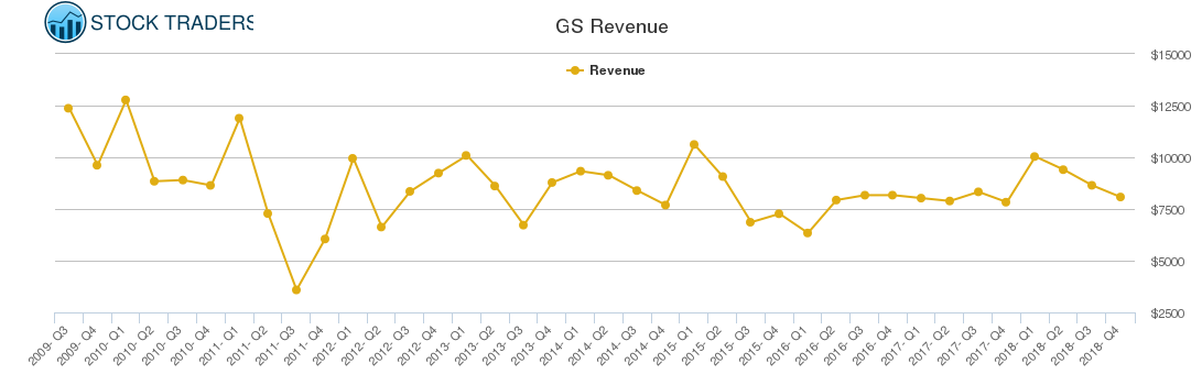 GS Revenue chart