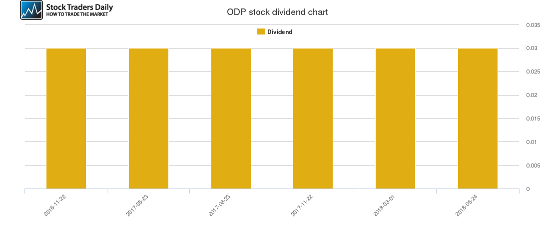 ODP Dividend Chart