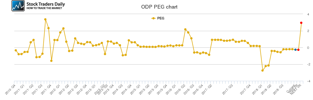 ODP PEG chart