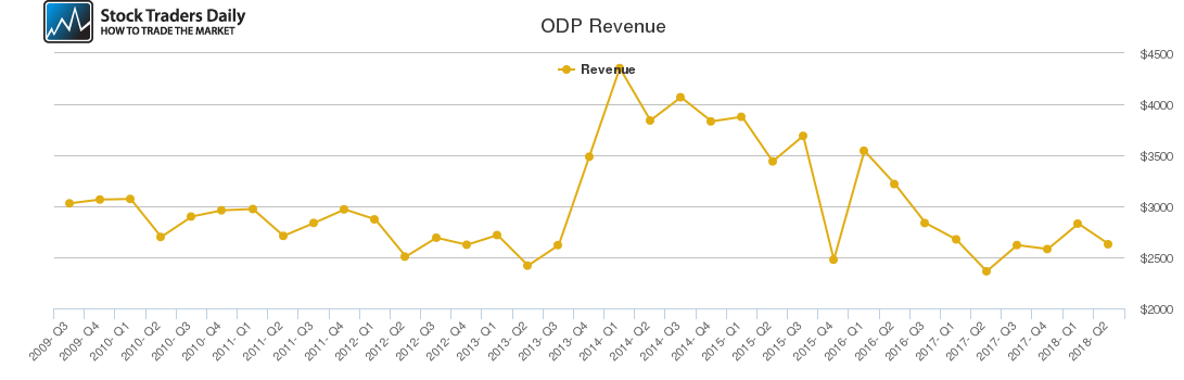 ODP Revenue chart