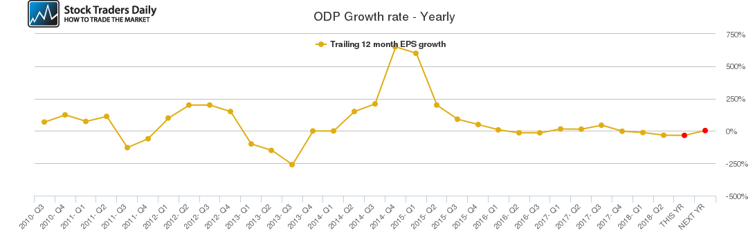 ODP Growth rate - Yearly