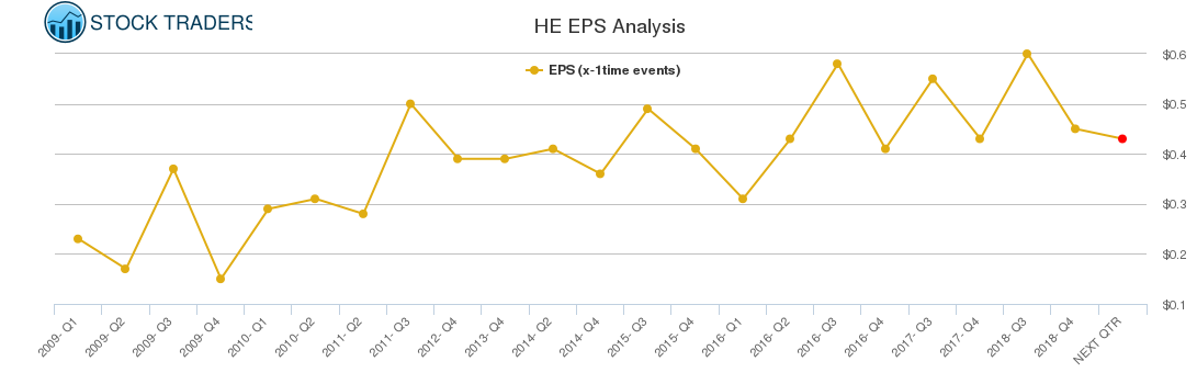 HE EPS Analysis