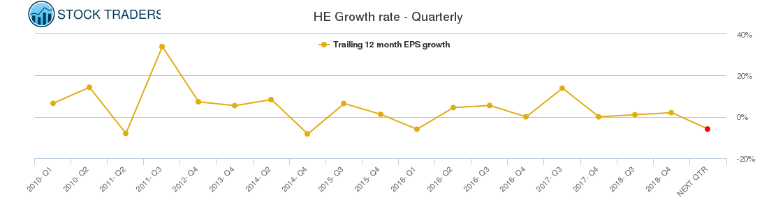 HE Growth rate - Quarterly