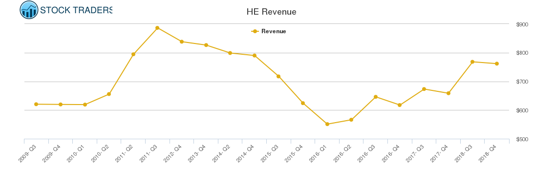 HE Revenue chart