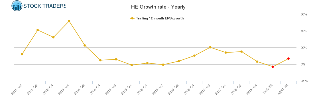 HE Growth rate - Yearly