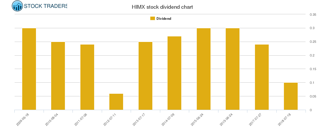 HIMX Dividend Chart