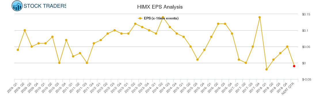 HIMX EPS Analysis
