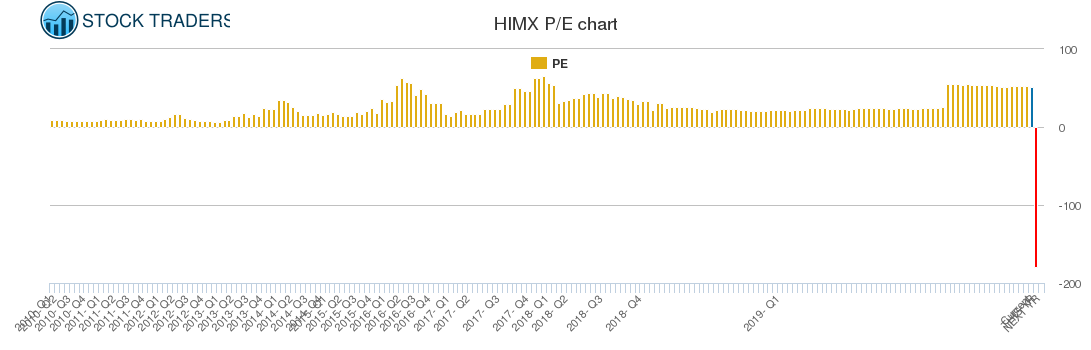 HIMX PE chart