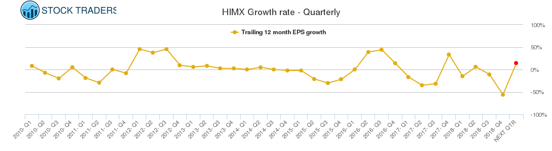 HIMX Growth rate - Quarterly