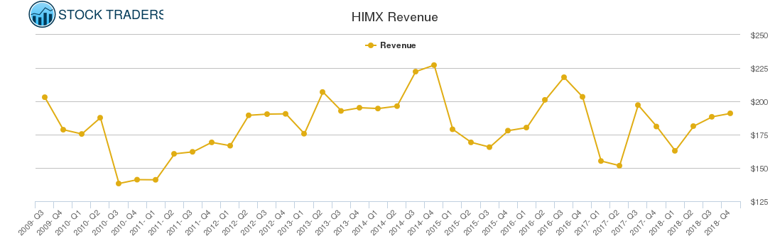 HIMX Revenue chart
