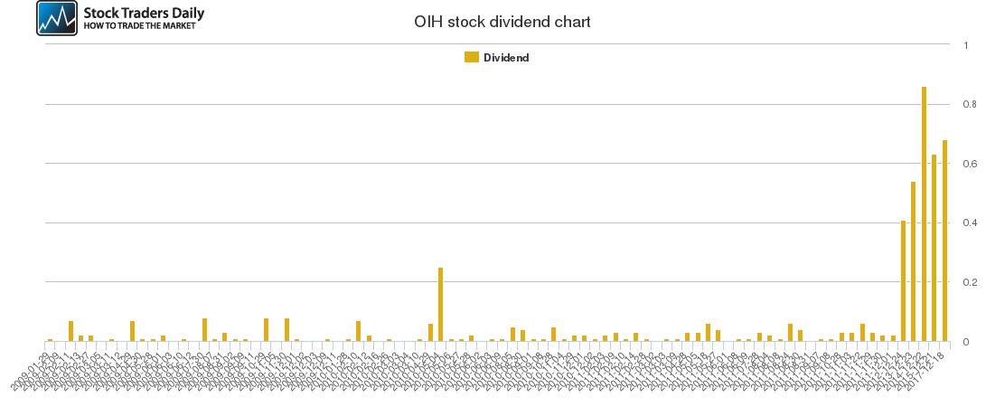 OIH Dividend Chart