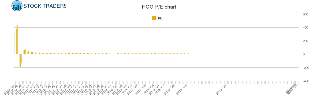 HOG PE chart