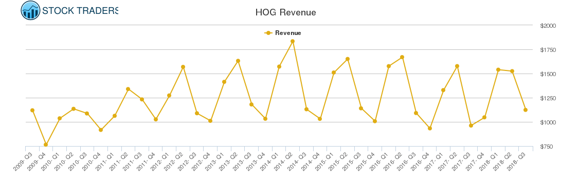 HOG Revenue chart