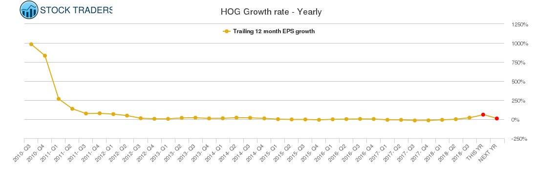 HOG Growth rate - Yearly
