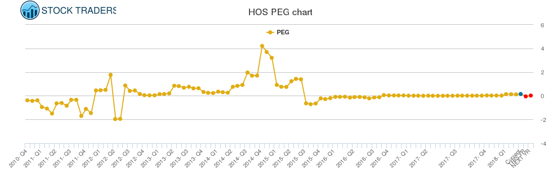 HOS PEG chart