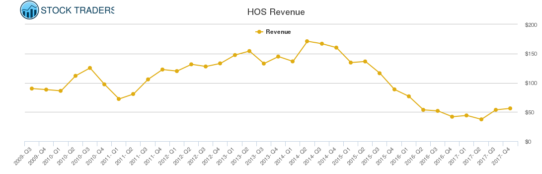 HOS Revenue chart
