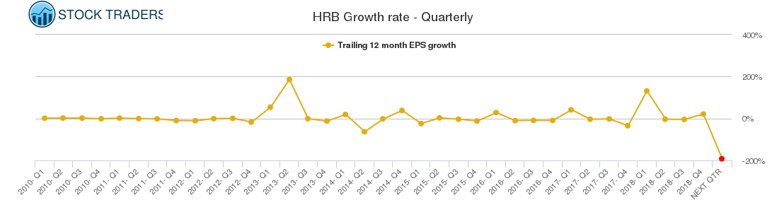 HRB Growth rate - Quarterly