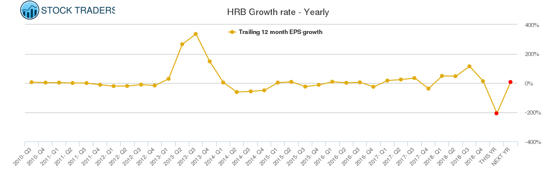 HRB Growth rate - Yearly