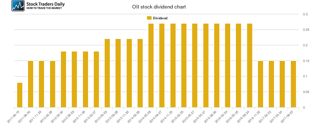 OII Dividend Chart