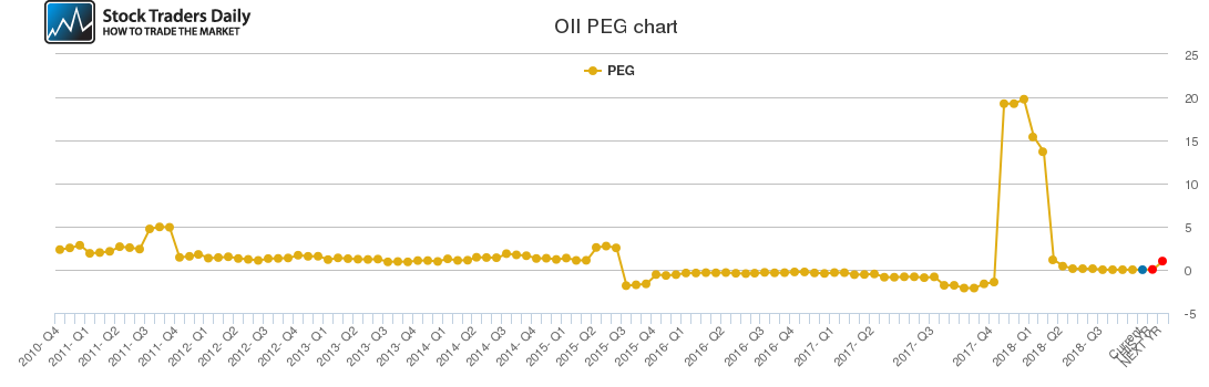 OII PEG chart