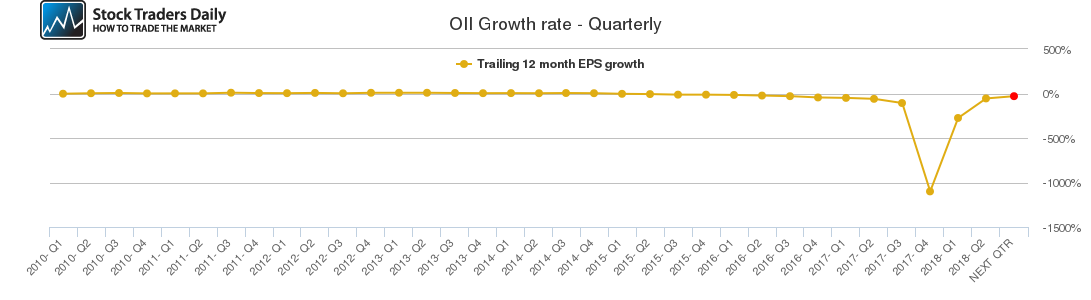 OII Growth rate - Quarterly