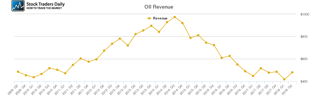 OII Revenue chart