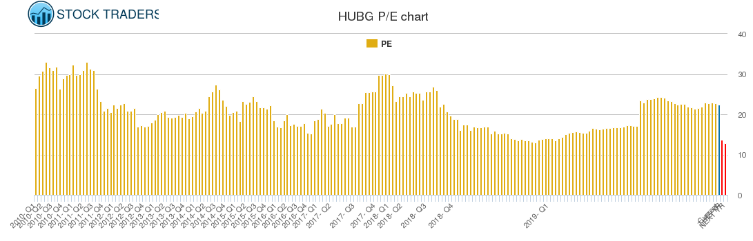 HUBG PE chart