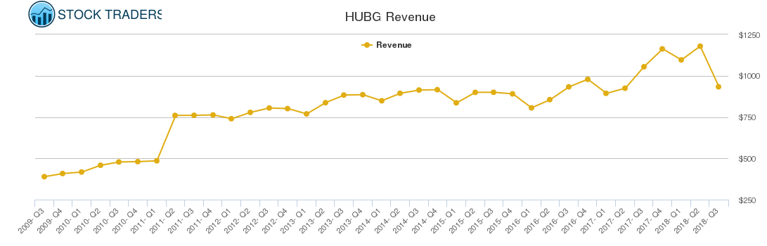 HUBG Revenue chart