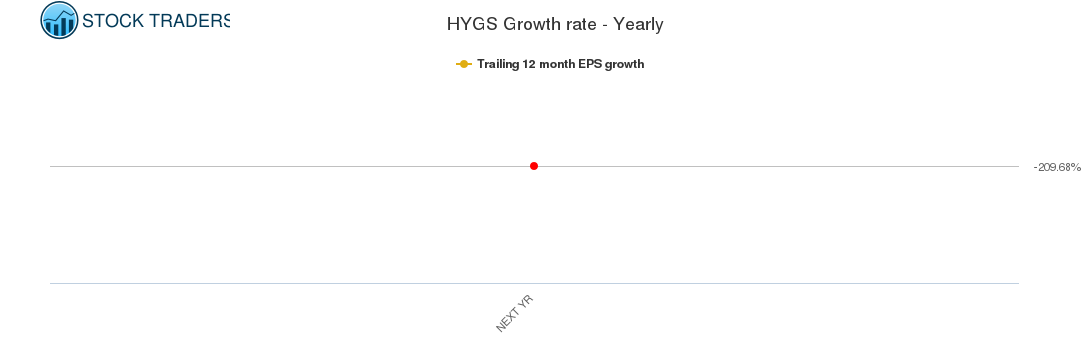HYGS Growth rate - Yearly