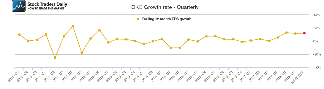 OKE Growth rate - Quarterly