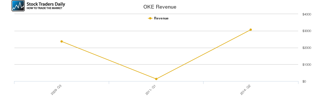 OKE Revenue chart