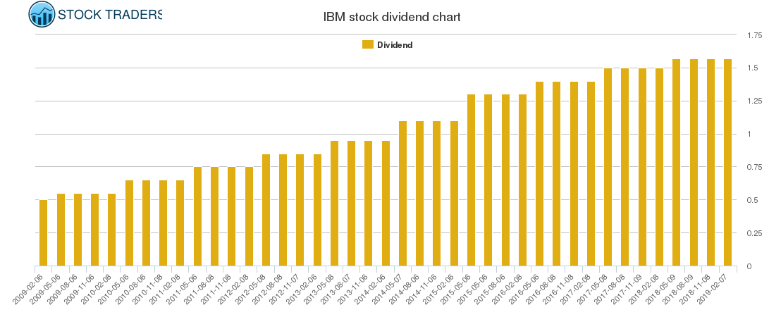 IBM Dividend Chart IBM Dividend Chart