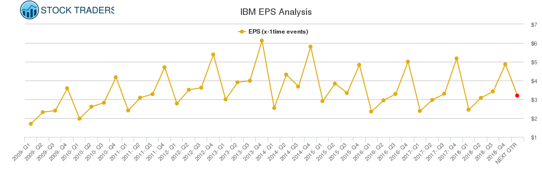 IBM EPS Analysis IBM EPS Analysis