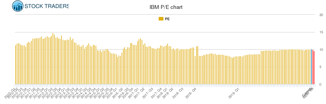 IBM PE chart IBM PE chart