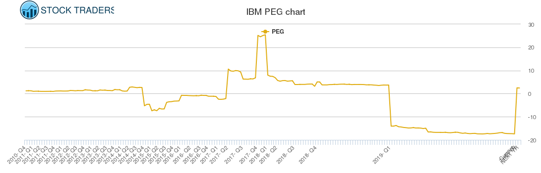 IBM PEG chart IBM PEG chart