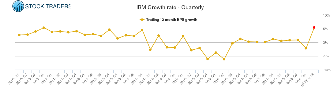 IBM Growth rate - Quarterly IBM Growth rate - Quarterly