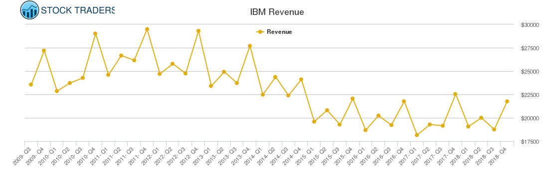 IBM Revenue chart IBM Revenue chart