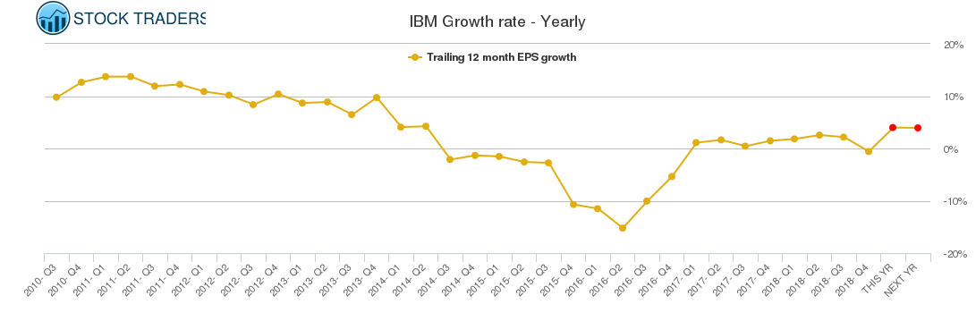 IBM Growth rate - Yearly IBM Growth rate - Yearly