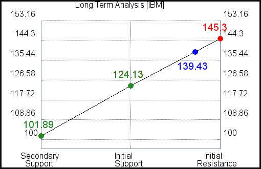 IBM Long Term Analysis IBM Long Term Analysis
