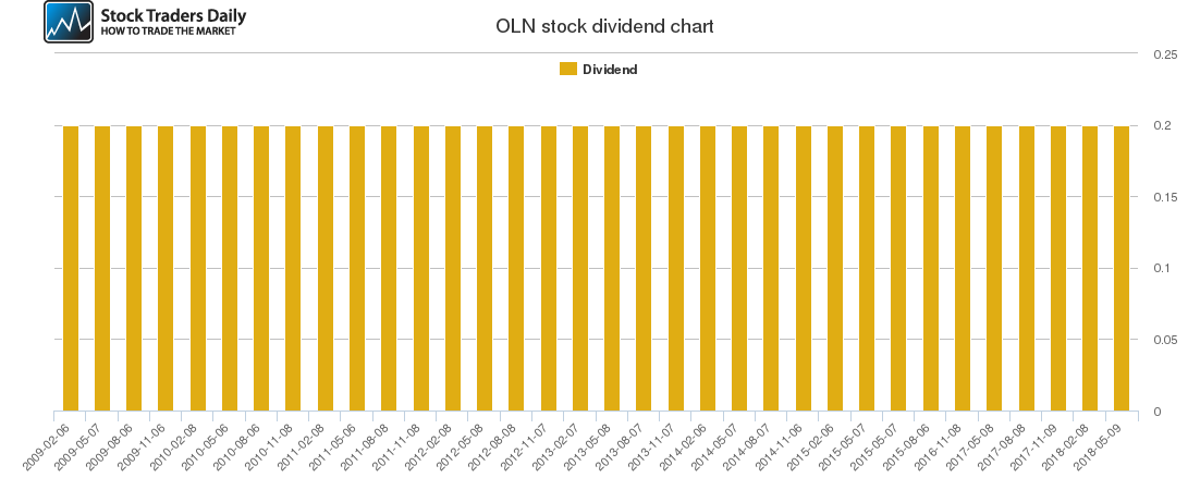 OLN Dividend Chart
