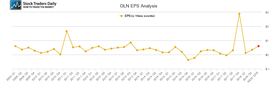 OLN EPS Analysis