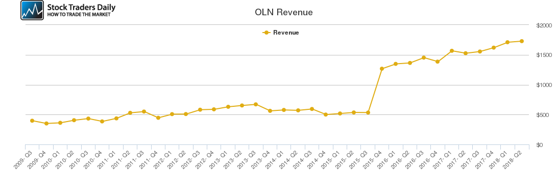 OLN Revenue chart