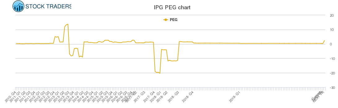 IPG PEG chart
