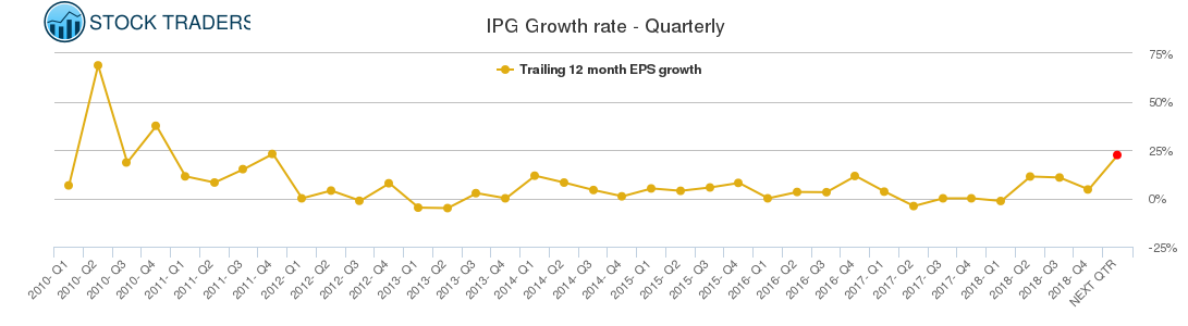 IPG Growth rate - Quarterly