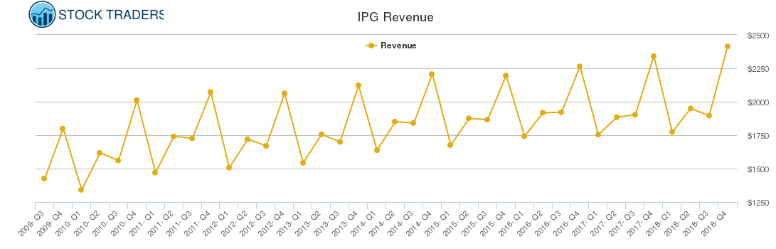 IPG Revenue chart