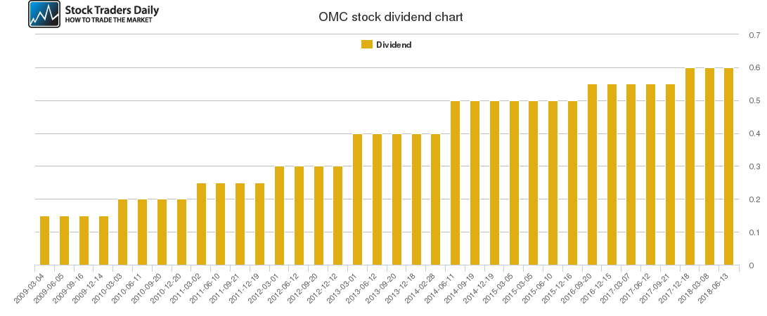 OMC Dividend Chart